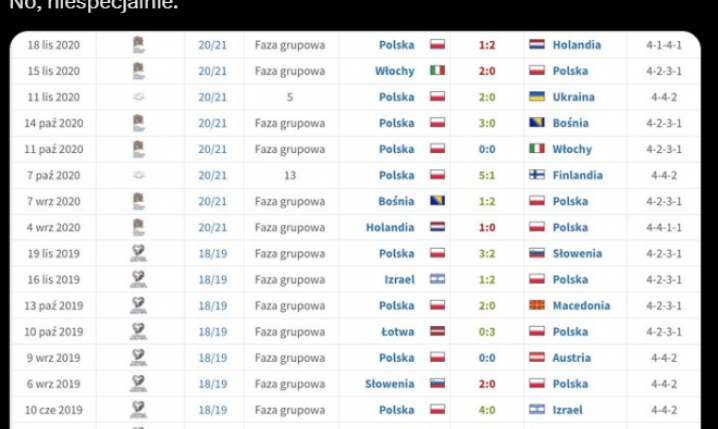 WYNIKI reprezentacji Polski za kadencji Jerzego Brzęczka!